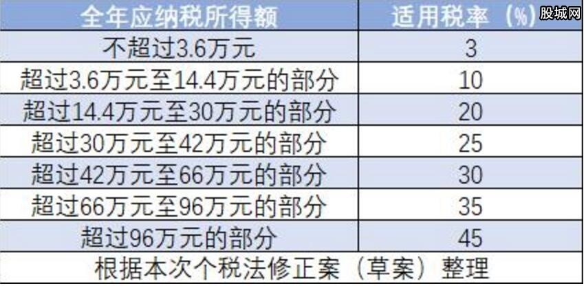 新个税税率表