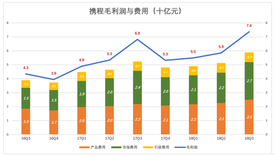 携程没对手？业内：已到危险时候 住宿业务已被超