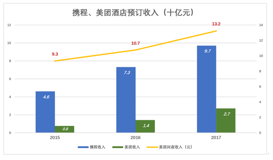 携程没对手？业内：已到危险时候 住宿业务已被超