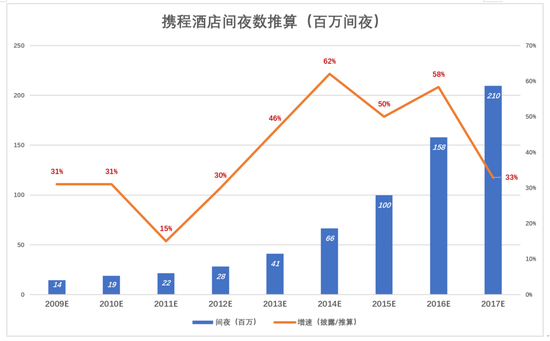 携程没对手？业内：已到危险时候 住宿业务已被超