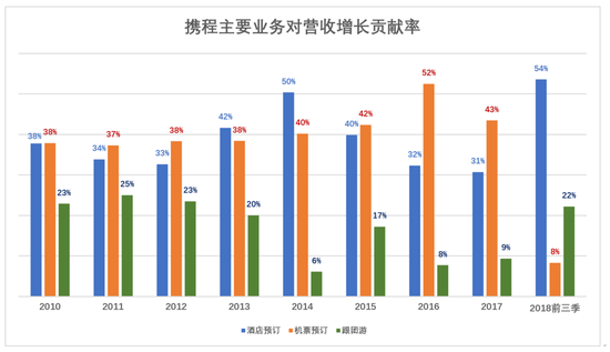 携程没对手？业内：已到危险时候 住宿业务已被超