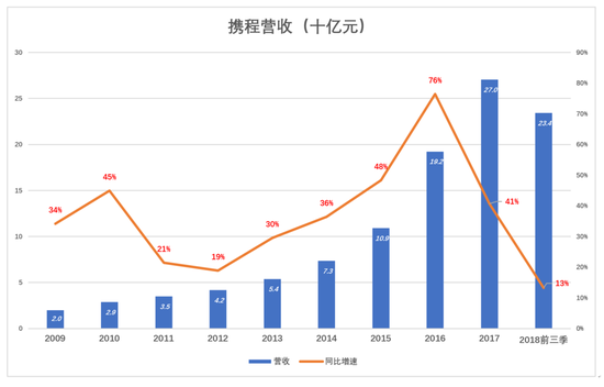 携程没对手？业内：已到危险时候 住宿业务已被超