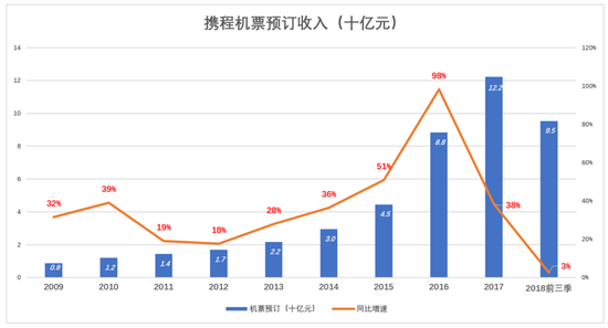 携程没对手？业内：已到危险时候 住宿业务已被超